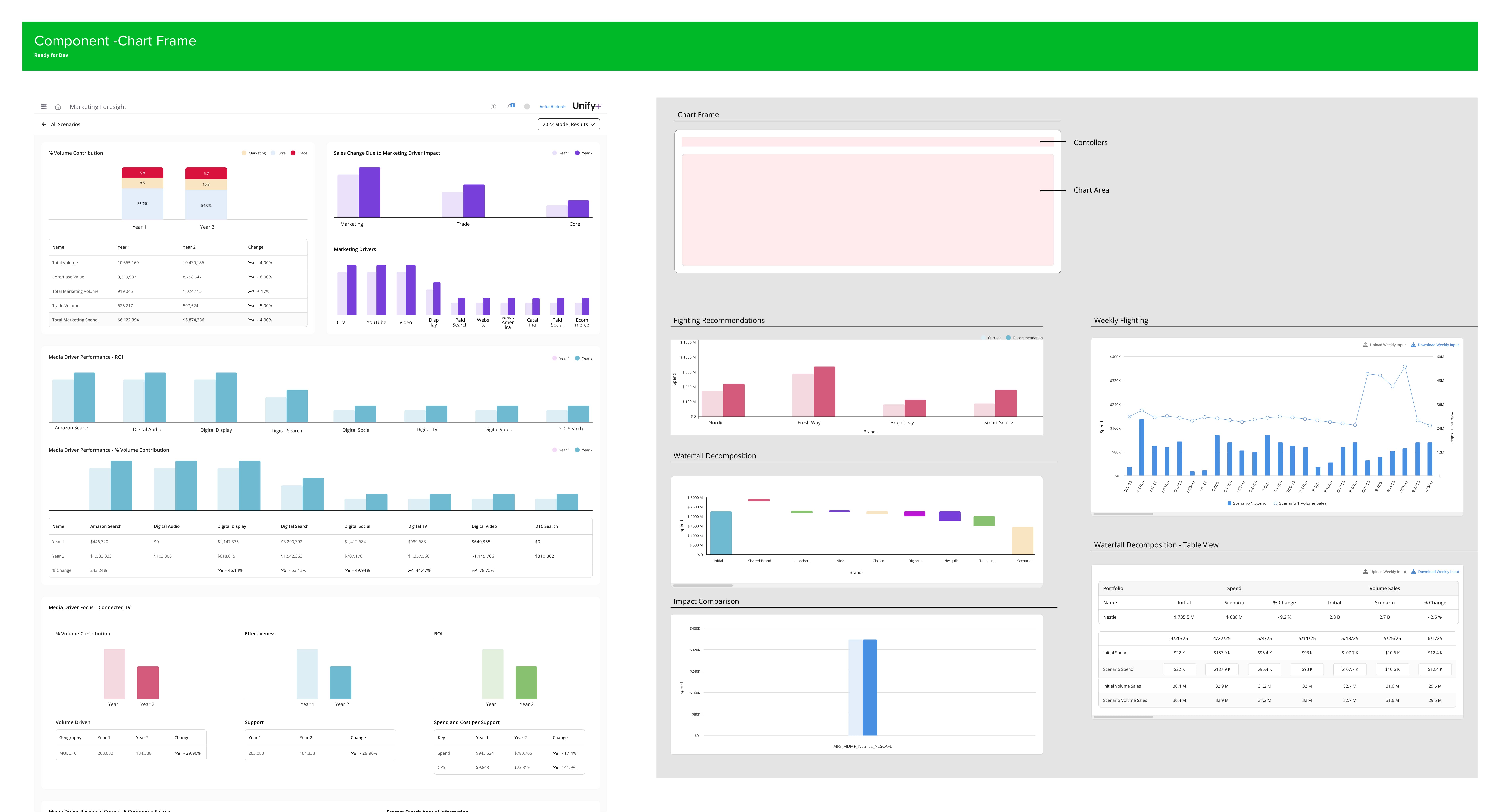 A 'Ready for Dev' Figma spec for the Chart Frame component: annotated anatomy separating controllers from the chart area, alongside real usages — flighting recommendations, waterfall decomposition, weekly flighting, and impact comparison charts.