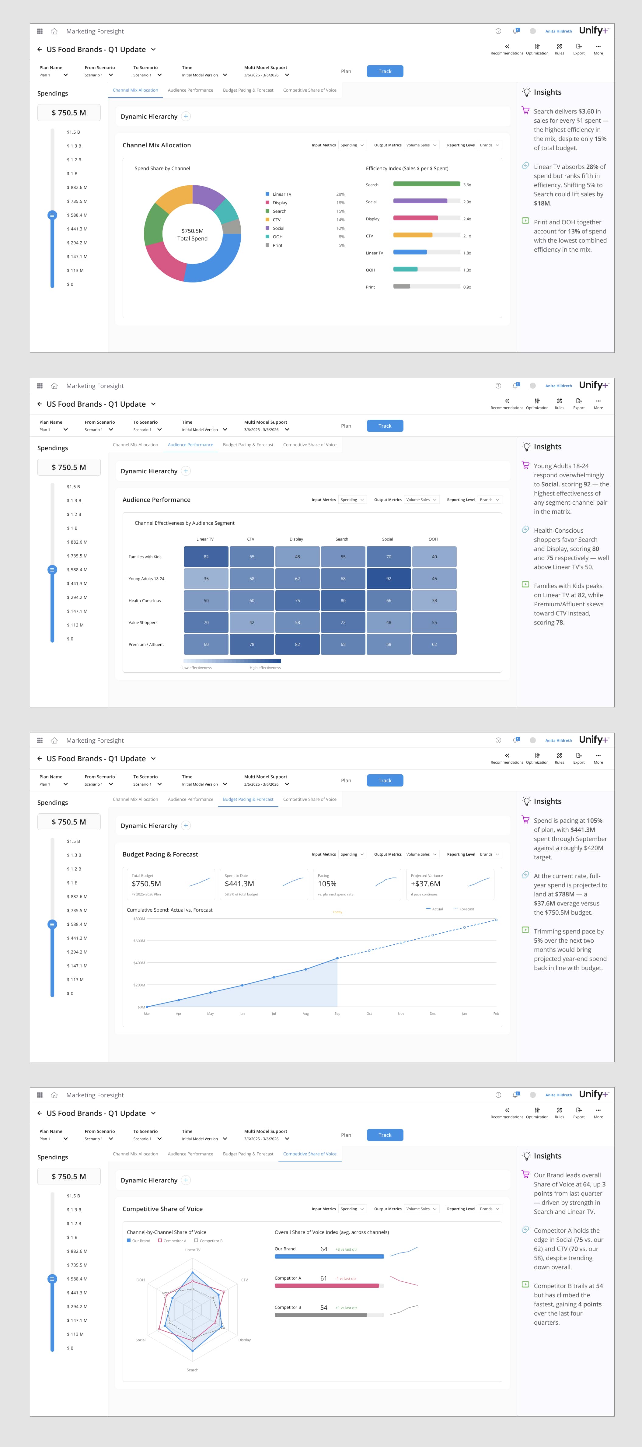 Four views of the Marketing Foresight product in Unify+: channel mix allocation with a donut chart and efficiency index, an audience performance heat map, budget pacing and forecast with cumulative spend, and a competitive share-of-voice radar — each with an AI insights panel.