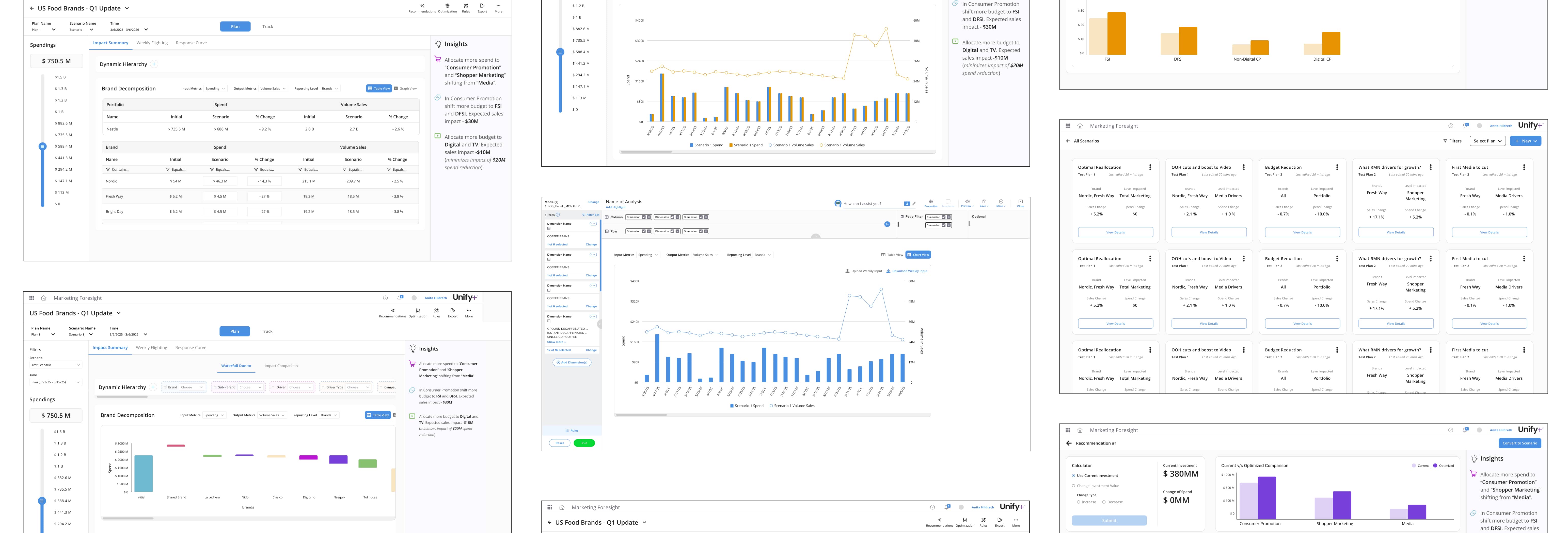A spread of Unify+ analytics screens built on the design system — planning dashboards, brand decomposition tables, weekly flighting charts, scenario cards, and recommendation views, all sharing one component language.