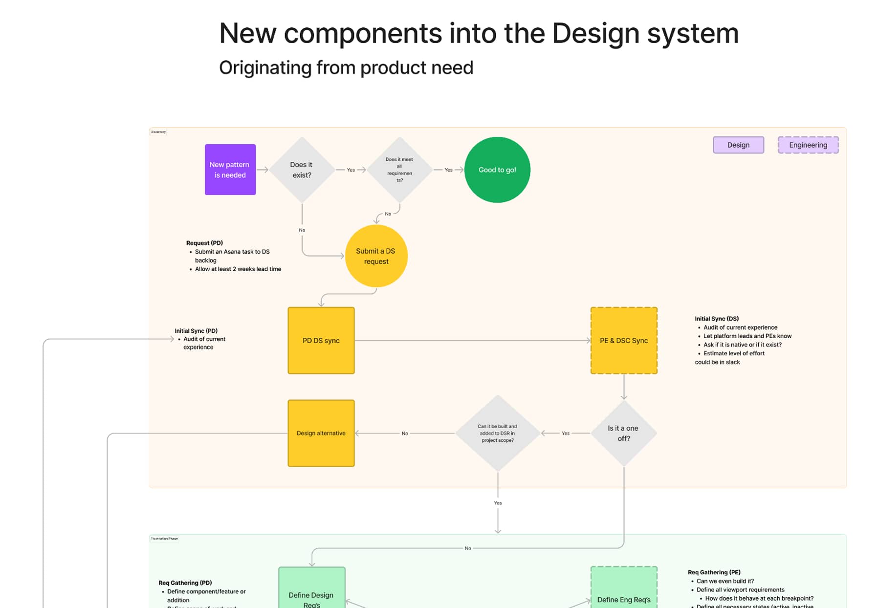 Flowchart titled 'New components into the design system,' mapping how a new pattern request moves from product need through design and engineering syncs to a decision, with swim lanes for design and engineering responsibilities.