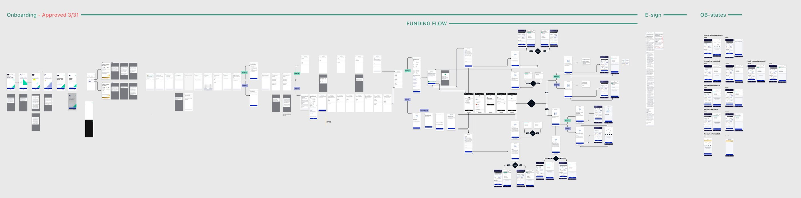The final approved onboarding map: the complete onboarding, funding flow, e-sign, and onboarding-state screens laid out end to end.