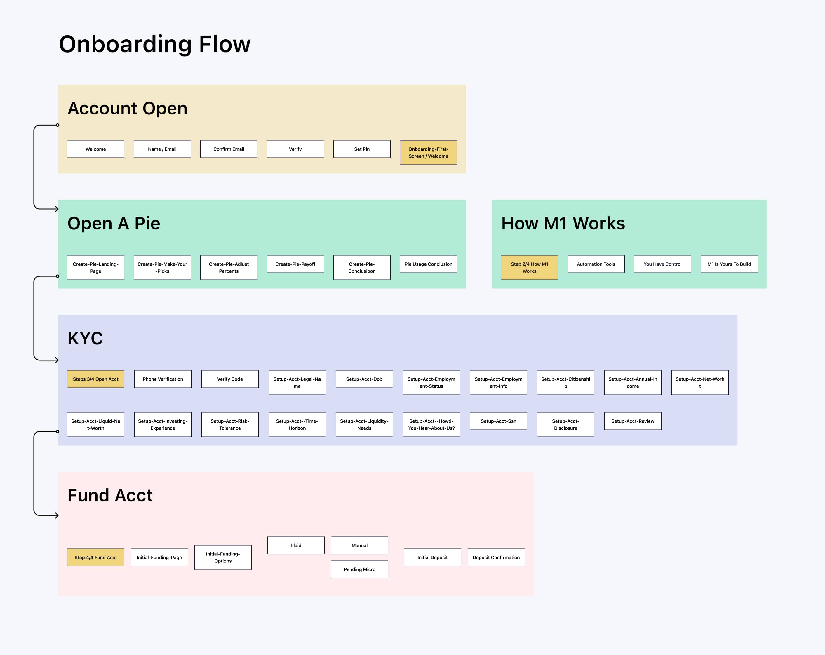Onboarding flow diagram in four phases: Account Open, Open a Pie, KYC, and Fund Account &mdash; the KYC phase alone contains nineteen screens.