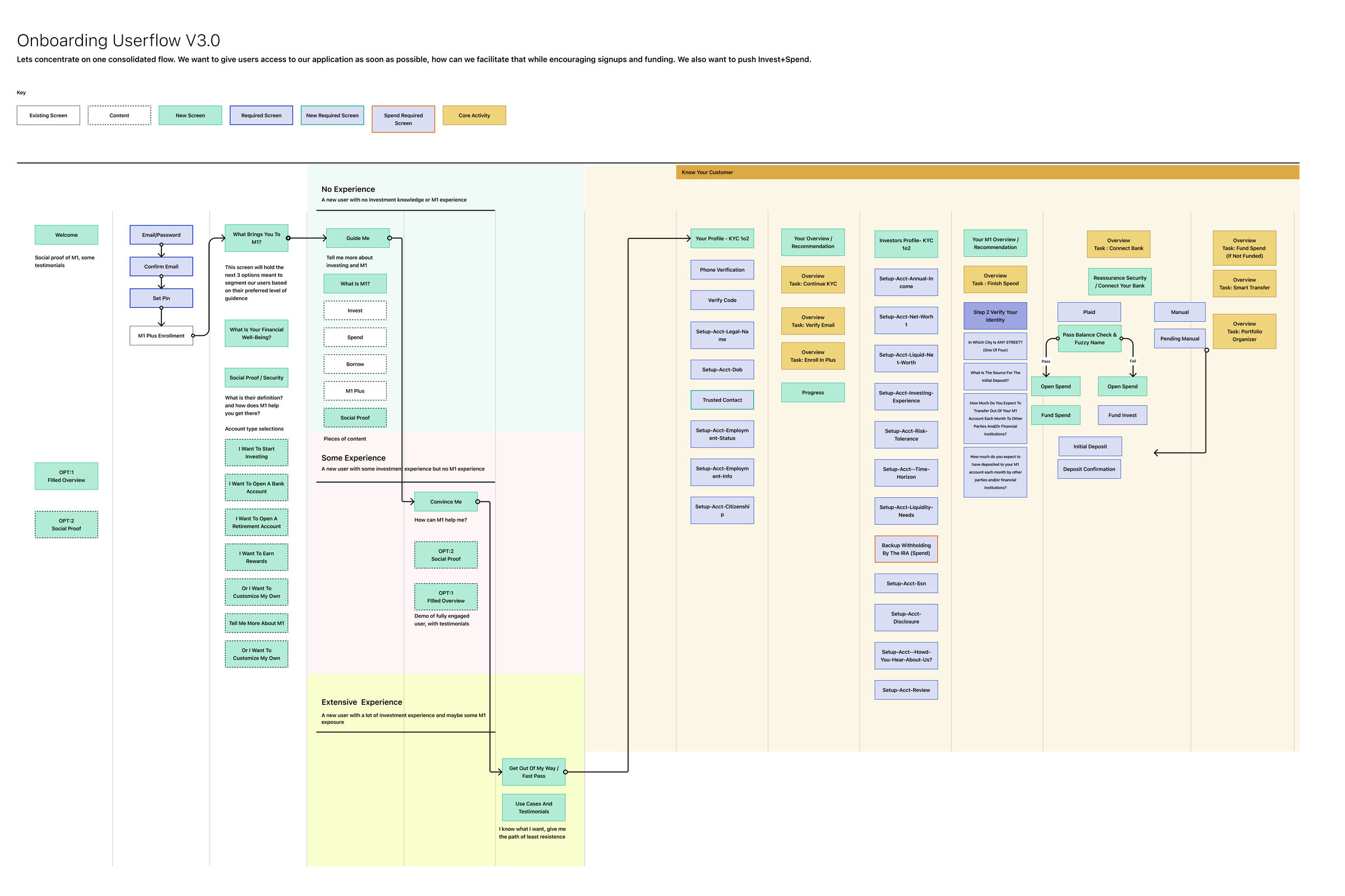 Onboarding Userflow V3.0: a sprawling diagram branching by user experience level &mdash; no experience, some experience, extensive experience &mdash; each with its own guided path before a long KYC section.