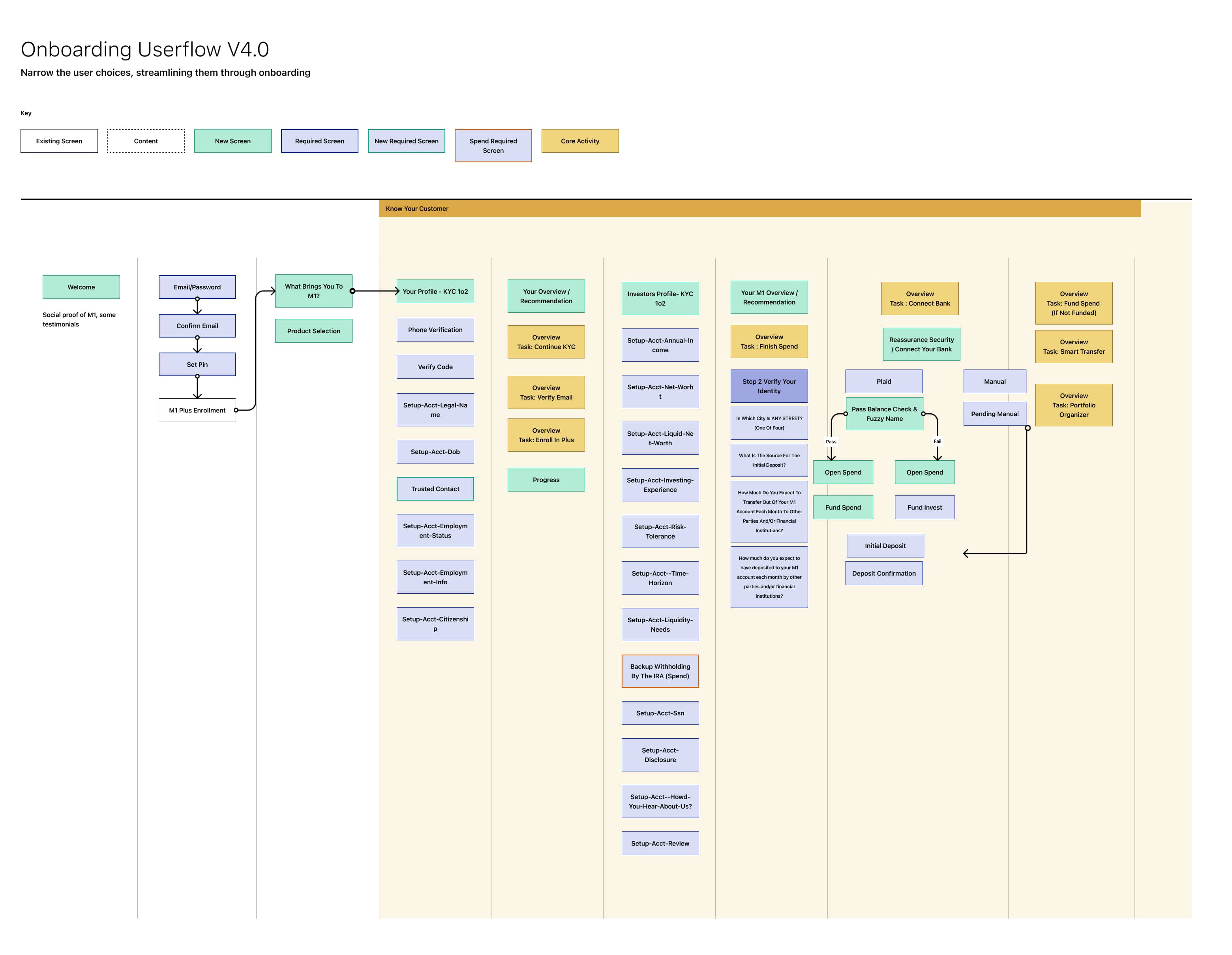 Onboarding Userflow V4.0, subtitled 'Narrow the user choices, streamlining them through onboarding' &mdash; the experience-level branches are gone, replaced by one consolidated path into KYC.