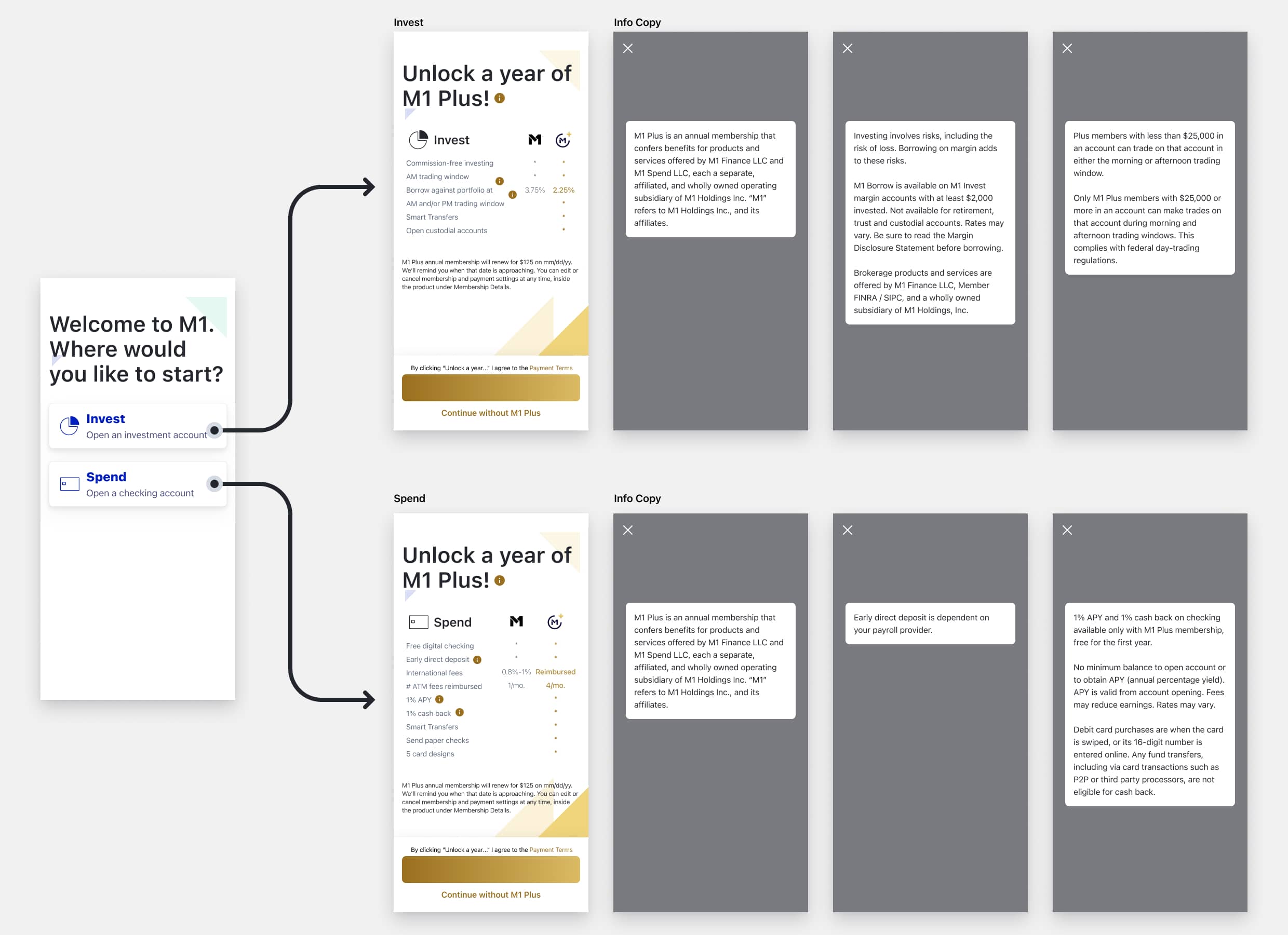 The product selection flow: a 'Welcome to M1 &mdash; where would you like to start?' screen offering Invest or Spend, each leading to an M1 Plus membership offer with detailed legal info copy.