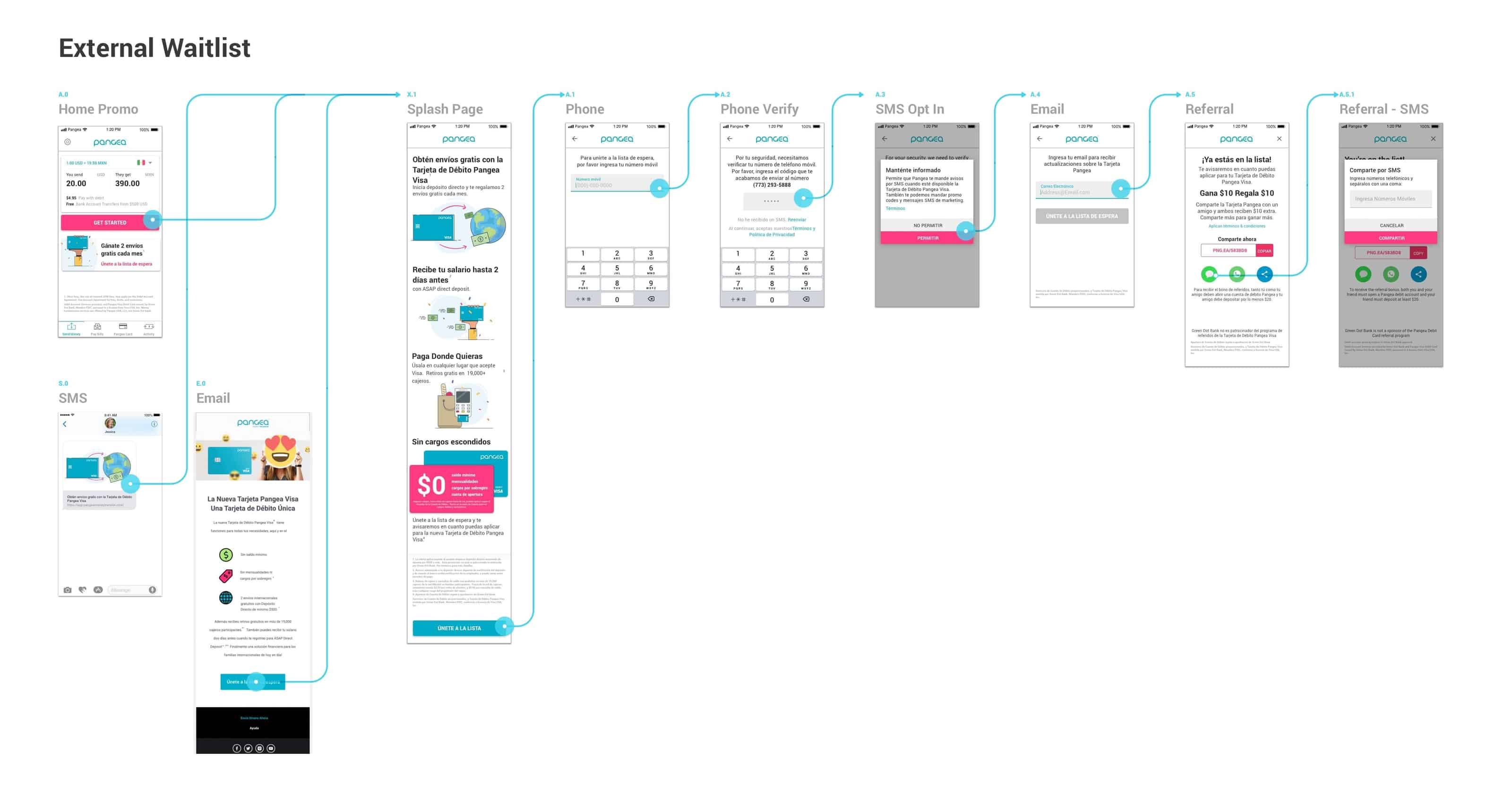 The external waitlist flow in Spanish, entered from home promo, SMS, and email campaigns into a splash page, phone verification, email capture, and referral sharing.