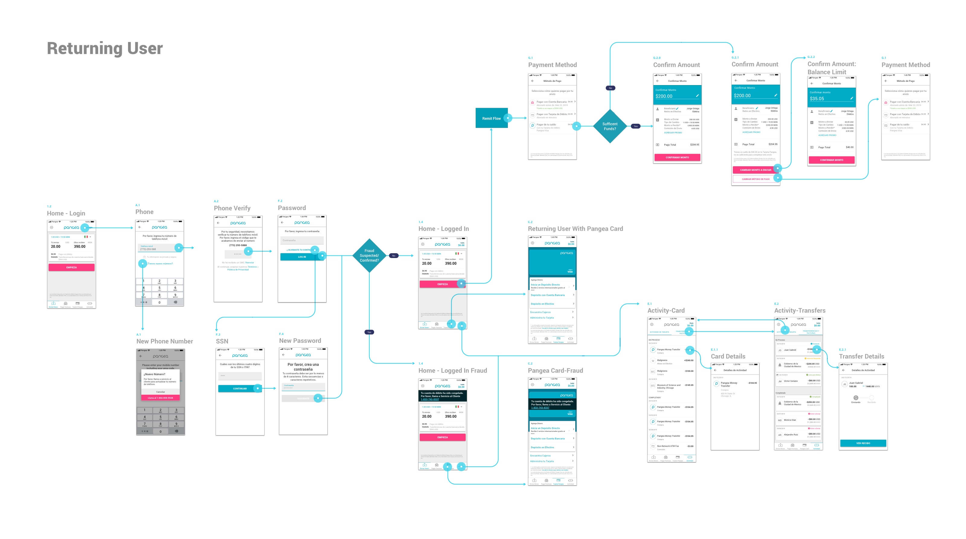 The returning-user flow: login with phone verification and password recovery, fraud check branch, logged-in home with card module, payment method and confirm amount screens with balance limits, and card and transfer activity views.