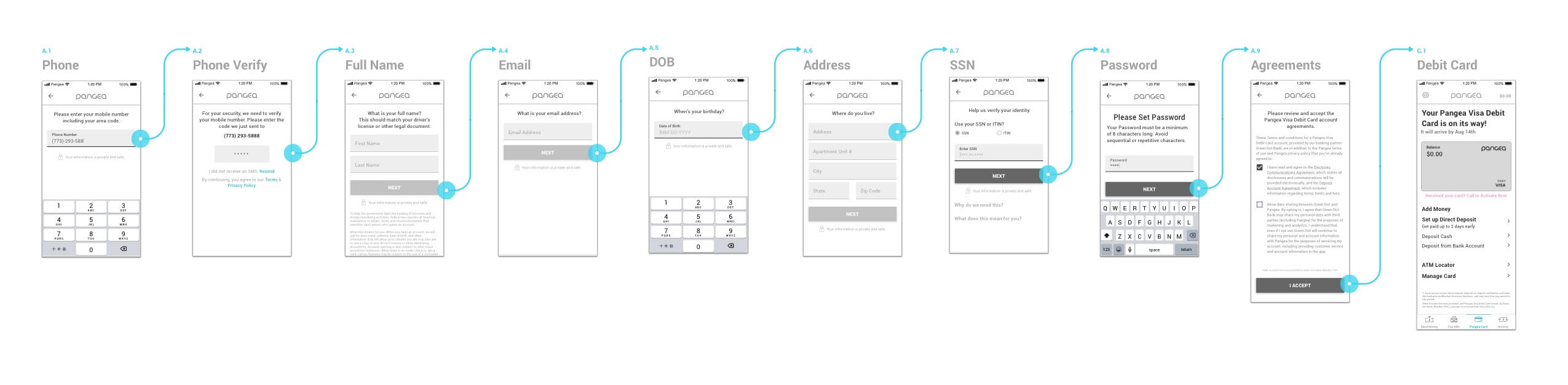 The linear sign-up flow from phone number through phone verify, name, email, date of birth, address, SSN, password, and agreements, ending at the debit card confirmation screen.