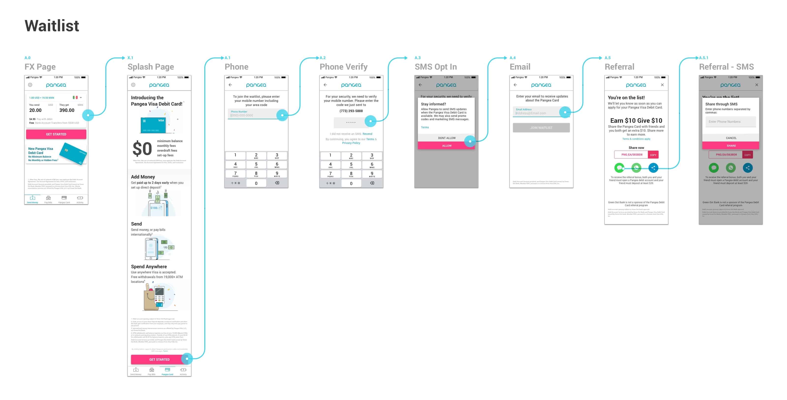 The internal waitlist flow: FX page promo, card splash page, phone entry and verification, SMS opt-in, email capture, and a $10 give-$10 referral screen with SMS sharing.