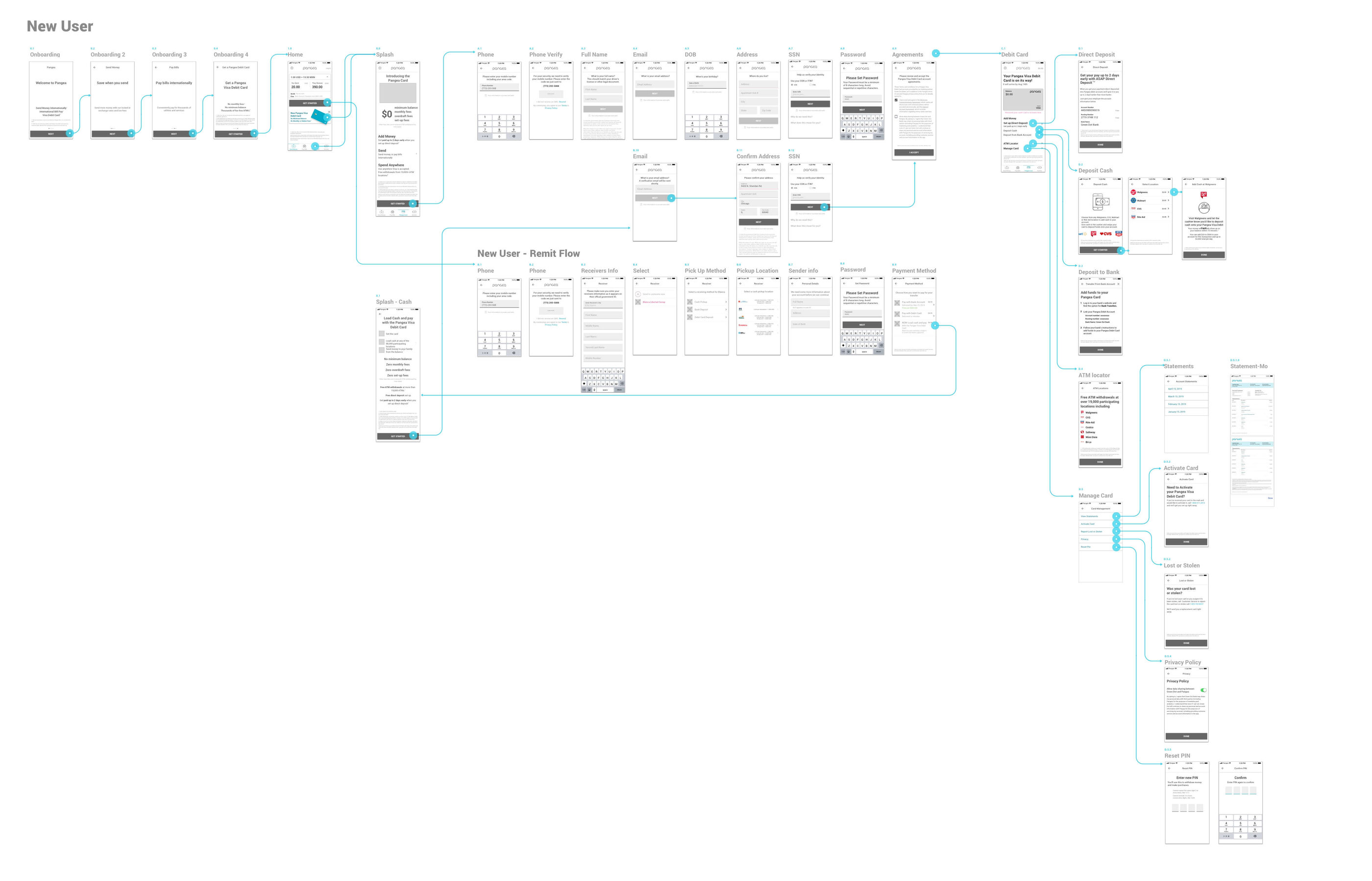 Early greyscale wireframe map of the entire new-user experience: onboarding carousel, splash pages, sign-up and KYC screens, remit flow, deposit paths, card management, and reset PIN.